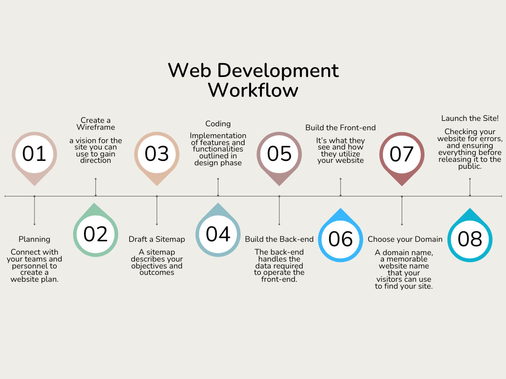 web development workflow