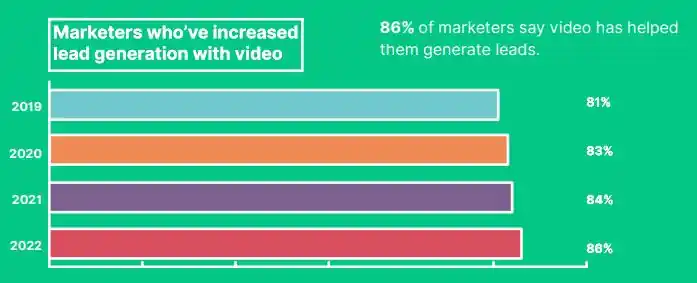 Rate video marketing on wyzowl report