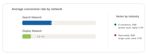 google ads conversion rate